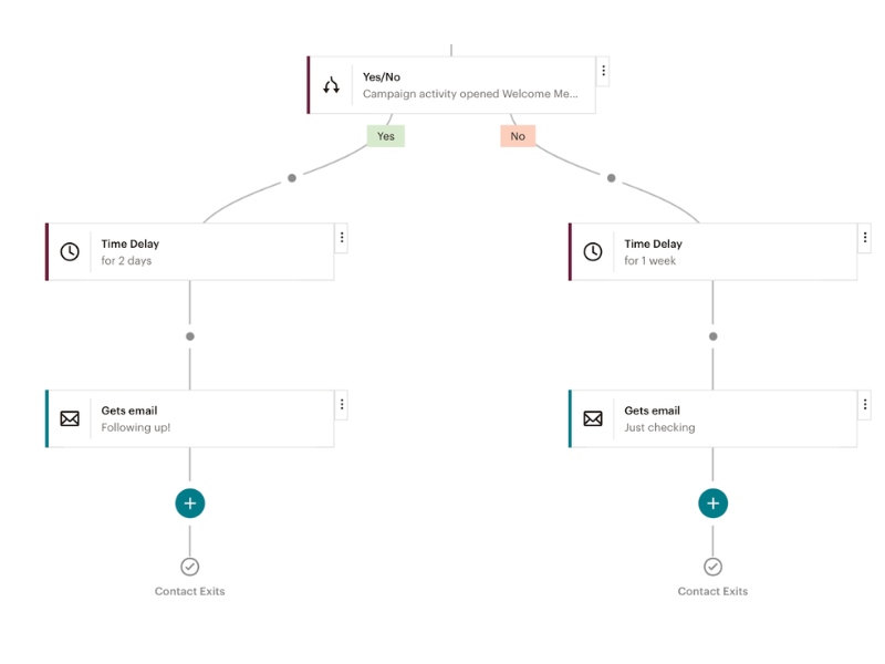 Customer Journey & Behavior-Based Workflow Design