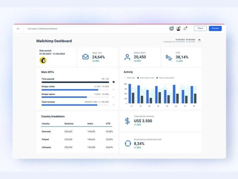 Campaign Setup, Segmentation & A/B Testing